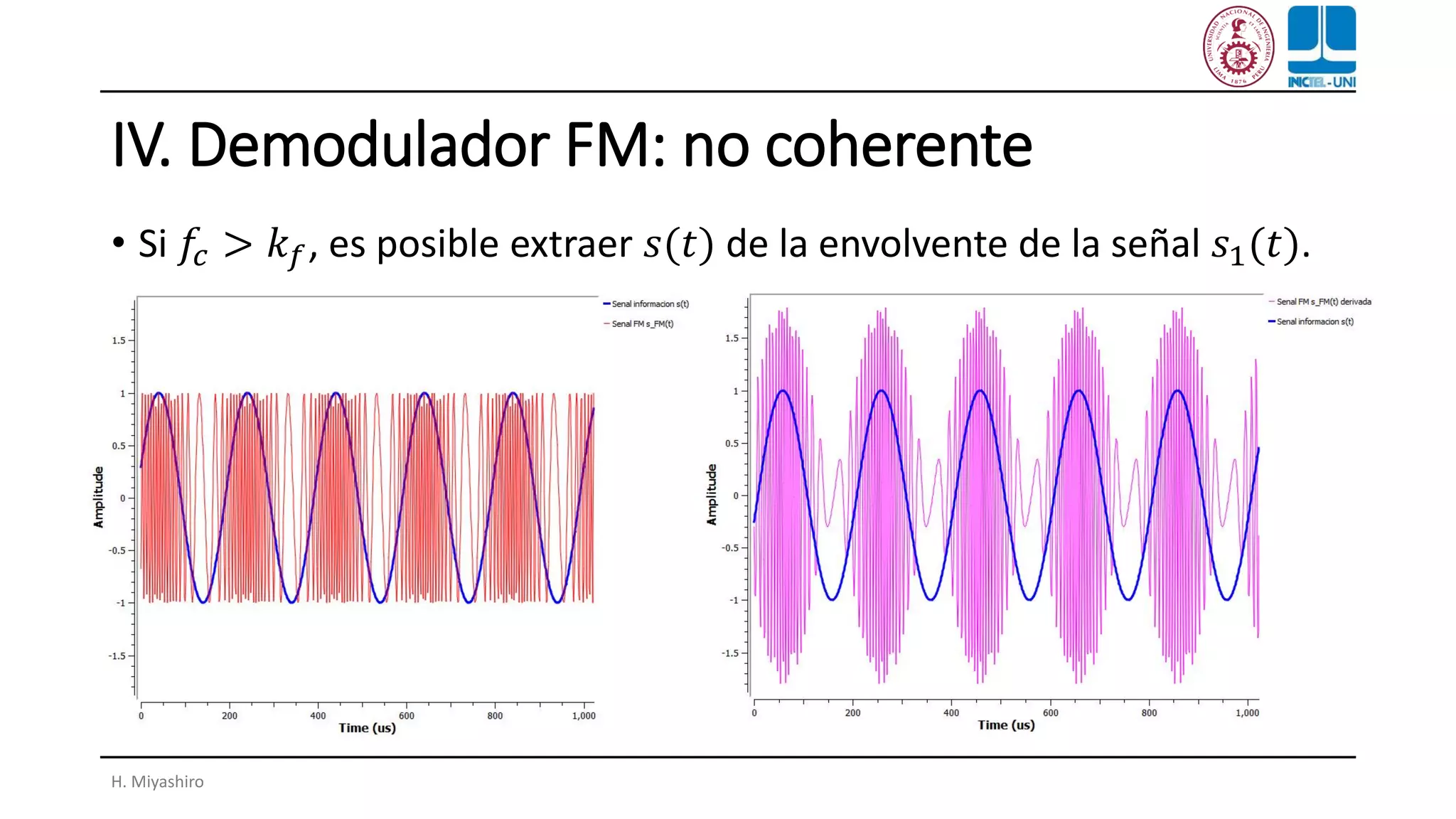 IV. Demodulador FM: no coherente
• Si 𝑓𝑐 > 𝑘 𝑓, es posible extraer 𝑠(𝑡) de la envolvente de la señal 𝑠1(𝑡).
H. Miyashiro
 