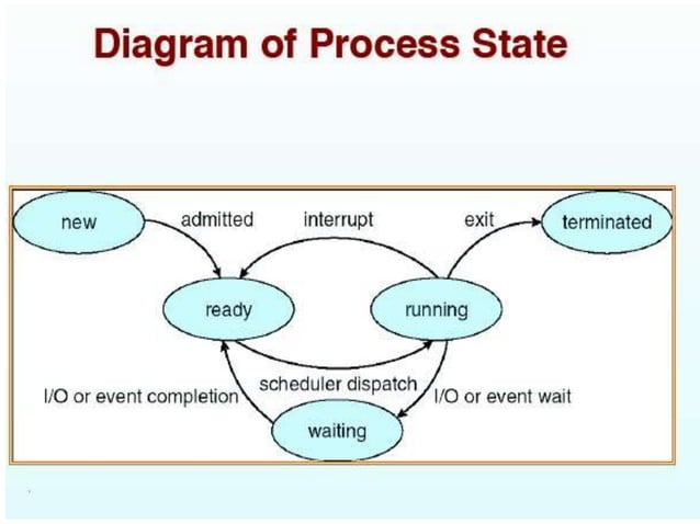 Basics of Operating System | PPT