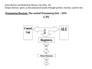 Input devices are Keyboard, Mouse, Joy stick, etc.
Output devices gives us the processed results through printer, monitor, scanner etc.
Processing Devices- The central Processing Unit - CPU
 