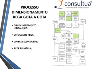 PROCESSO
DIMENSIONAMENTO
REGA GOTA A GOTA
• DIMENSIONAMENTO
HIDRAULICO;
• LATERAIS DE REGA;
• LINHAS SECUNDÁRIAS;
• REDE PRIMÁRIA;
 