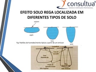 EFEITO SOLO REGA LOCALIZADA EM
DIFERENTES TIPOS DE SOLO
Fig: Padrões de humedecimento típicos a partir de um emissor
 