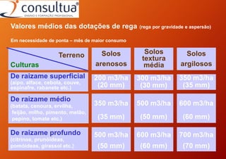 Valores médios das dotações de rega (rega por gravidade e aspersão)
Em necessidade de ponta – mês de maior consumo
De raizame superficial
(aipo, alface, cebola, couve,
espinafre, rabanete etc.)
De raizame profundo
(citrinos, prunóideas,
pomóideas, girassol etc.)
De raizame médio
(batata, cenoura, ervilha,
feijão, milho, pimento, melão,
pepino, tomate etc.)
200 m3/ha
(20 mm)
300 m3/ha
(30 mm)
350 m3/ha
(35 mm)
350 m3/ha
(35 mm)
500 m3/ha
(50 mm)
600 m3/ha
(60 mm)
500 m3/ha
(50 mm)
600 m3/ha
(60 mm)
700 m3/ha
(70 mm)
Terreno
Culturas
Solos
arenosos
Solos
textura
média
Solos
argilosos
 