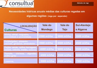Necessidades hídricas anuais médias das culturas regadas em
algumas regiões (rega por aspersão)
LOCALIZAÇÃO
Culturas
Vinha, olival, nogueira,
pomóideas e prunóideas
Luzerna, 5000 m3/ha 6000 m3/ha 7000 m3/ha
Tomate, citrinos, algodão,
milho-grão 4500 m3/ha 5500 m3/ha 6000 m3/ha
Feijão verde, milho forragem,
batata, cebola, melão, melancia
Feijão(grão), pimento,
couves, girassol, amendoim
Vale do
Mondego
Vale do
Tejo
Sul-Alentejo
e Algarve
2500 m3/ha 3000 m3/ha 3500 m3/ha
3500 m3/ha 4000 m3/ha 4500 m3/ha
4000 m3/ha 5000 m3/ha 5500 m3/ha
Métodos de rega
 