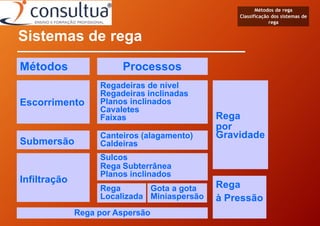Sistemas de rega
Métodos Processos
Escorrimento
Regadeiras de nível
Regadeiras inclinadas
Planos inclinados
Cavaletes
Faixas
Submersão
Infiltração
Canteiros (alagamento)
Caldeiras
Sulcos
Rega Subterrânea
Planos inclinados
Rega
Localizada
Gota a gota
Miniaspersão
Rega
por
Gravidade
Rega
à Pressão
Rega por Aspersão
Métodos de rega
Classificação dos sistemas de
rega
 