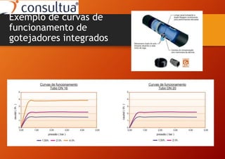 Exemplo de curvas de
funcionamento de
gotejadores integrados
 
