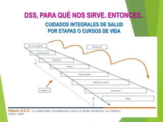 DSS, PARA QUÉ NOS SIRVE. ENTONCES..
CUIDADOS INTEGRALES DE SALUD
POR ETAPAS O CURSOS DE VIDA
 