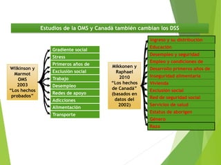 Mikkonen y
Raphael
2010
“Los hechos
de Canadá”
(basados en
datos del
2002)
Ingreso y su distribución
Educación
Desempleo y seguridad
laboral
Empleo y condiciones de
trabajo
Desarrollo primeros años de
vida
Inseguridad alimentaria
Vivienda
Exclusión social
Red de seguridad social
Servicios de salud
Estatus de aborigen
Género
Raza
Wilkinson y
Marmot
OMS
2003
“Los hechos
probados”
Gradiente social
Stress
Primeros años de
vida
Exclusión social
Trabajo
Desempleo
Redes de apoyo
social
Adicciones
Alimentación
Transporte
Estudios de la OMS y Canadá también cambian los DSS
 
