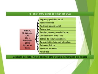 MINSA,
U. Wiener,
OPS
Lip y
Rocabado
2005
DSS en el
Perú
Ingreso y posición social
Posición social
Redes de apoyo social
Educación
Empleo, stress y condición de
trabajo
Desarrollo del niño sano
Estilos de vida/costumbres
personales
Desnutrición, háb nutricionales-
obesidad
Entornos físicos
Servicios de salud
Ruralidad
¿Y en el Perú cómo se veían los DSS?
Después de éste, no se conoce otro estudio semejante en el país
 