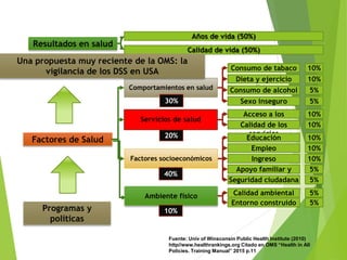 Años de vida (50%)
Calidad de vida (50%)
Resultados en salud
Consumo de tabaco
Dieta y ejercicio
físico
Consumo de alcohol
Sexo inseguro
Acceso a los
servicios
Calidad de los
servicios
Educación
Empleo
Ingreso
Apoyo familiar y
social
Seguridad ciudadana
Calidad ambiental
Entorno construido
Factores de Salud
Programas y
políticas
10%
10%
5%
5%
10%
10%
10%
10%
10%
5%
5%
5%
5%
Comportamientos en salud
Servicios de salud
Factores socioeconómicos
Ambiente físico
40%
30%
20%
10%
Fuente: Univ of Winsconsin Public Health Institute (2010)
http//www.healthrankings.org Citado en OMS “Health in All
Policies. Training Manual” 2015 p.11
Una propuesta muy reciente de la OMS: la
vigilancia de los DSS en USA
 