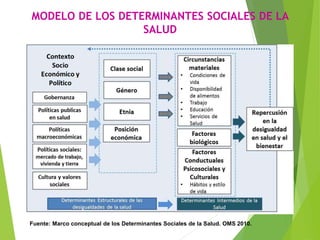 MODELO DE LOS DETERMINANTES SOCIALES DE LA
SALUD
Fuente: Marco conceptual de los Determinantes Sociales de la Salud. OMS 2010.
 
