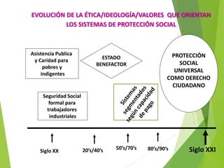 EVOLUCIÓN DE LA ÉTICA/IDEOLOGÍA/VALORES QUE ORIENTAN
LOS SISTEMAS DE PROTECCIÓN SOCIAL
20’s/40’s 80’s/90’s
50’s/70’s Siglo XXI
Seguridad Social
formal para
trabajadores
industriales
Asistencia Publica
y Caridad para
pobres y
indigentes
Siglo XX
ESTADO
BENEFACTOR
PROTECCIÓN
SOCIAL
UNIVERSAL
COMO DERECHO
CIUDADANO
 