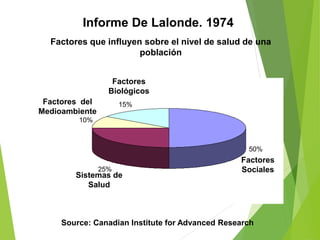 Factores que influyen sobre el nivel de salud de una
población
Source: Canadian Institute for Advanced Research
50%
25%
10%
15%
Factores
Sociales
Factores
Biológicos
Sistemas de
Salud
Factores del
Medioambiente
Informe De Lalonde. 1974
 