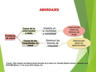 Problema
de salud
Causa de la
enfermedad
o daño
Impacto en
la morbilidad
y mortalidad
Intervención
sobre los
factores de
riesgo
Causa de las
inequidades en
salud
Disminuir las
brechas de
inequidad
Intervención
sobre los
determinantes
ABORDAJES
•Fuente: Taller Gestión de Determinantes Sociales de la Salud. Dr. Oswaldo Medina Gómez. Consultor de la
OPS/OMS México. 11 de marzo 2016, Xalapa, Ver.
 