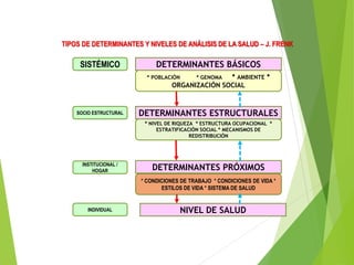 DETERMINANTES BÁSICOS
DETERMINANTES ESTRUCTURALES
DETERMINANTES PRÓXIMOS
NIVEL DE SALUD
SISTÉMICO
SOCIO ESTRUCTURAL
INSTITUCIONAL /
HOGAR
INDIVIDUAL
* POBLACIÓN * GENOMA * AMBIENTE *
ORGANIZACIÓN SOCIAL
* CONDICIONES DE TRABAJO * CONDICIONES DE VIDA *
ESTILOS DE VIDA * SISTEMA DE SALUD
* NIVEL DE RIQUEZA * ESTRUCTURA OCUPACIONAL *
ESTRATIFICACIÓN SOCIAL * MECANISMOS DE
REDISTRIBUCIÓN
TIPOS DE DETERMINANTES Y NIVELES DE ANÁLISIS DE LA SALUD – J. FRENK
 