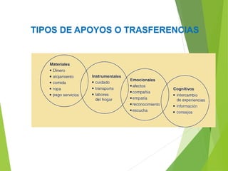 TIPOS DE APOYOS O TRASFERENCIAS
 
