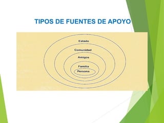 TIPOS DE FUENTES DE APOYO
 