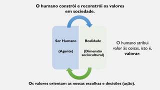 Ser Humano
(Agente)
Realidade
(Dimensão
sociocultural)
O humano constrói e reconstrói os valores
em sociedade.
Os valores orientam as nossas escolhas e decisões (ação).
O humano atribui
valor às coisas, isto é,
valorar.
 