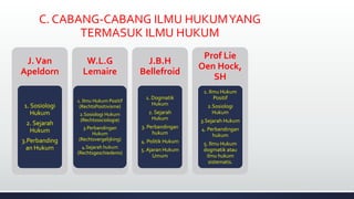 C. CABANG-CABANG ILMU HUKUMYANG
TERMASUK ILMU HUKUM
J.Van
Apeldorn
1. Sosiologi
Hukum
2. Sejarah
Hukum
3.Perbanding
an Hukum
W.L.G
Lemaire
1. Ilmu Hukum Positif
(RechtsPositivisme)
2.Sosiologi Hukum
(Rechtssociologie)
3.Perbandingan
Hukum
(Rechtsvergelijking)
4.Sejarah hukum
(Rechtsgeschiedenis)
J.B.H
Bellefroid
1. Dogmatik
Hukum
2. Sejarah
Hukum
3. Perbandingan
hukum
4. Politik Hukum
5. Ajaran Hukum
Umum
Prof Lie
Oen Hock,
SH
1. Ilmu Hukum
Positif
2.Sosiologi
Hukum
3.Sejarah Hukum
4. Perbandingan
hukum
5. Ilmu Hukum
dogmatik atau
ilmu hukum
sistematis.
 