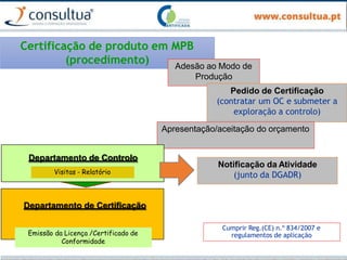 Departamento de Certificação
Emissão da Licença /Certificado de
Conformidade
Certificação de produto em MPB
(procedimento)
Notificação da Atividade
(junto da DGADR)
Adesão ao Modo de
Produção
Pedido de Certificação
(contratar um OC e submeter a
exploração a controlo)
Apresentação/aceitação do orçamento
Departamento de Controlo
Visitas - Relatório
Cumprir Reg.(CE) n.º 834/2007 e
regulamentos de aplicação
 