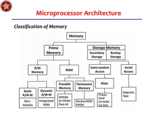 Microprocessor Architecture
Classification of Memory
 