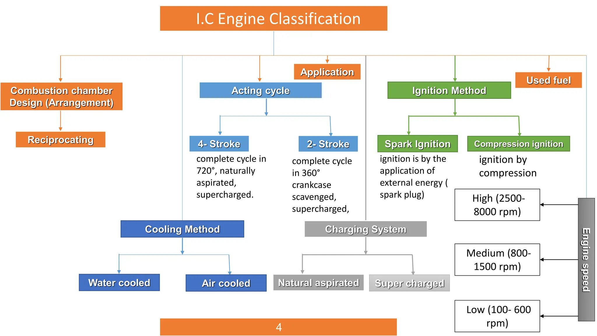 I.C.E 2 LECTURE 1 difference between gasoline and diesel engines | PDF