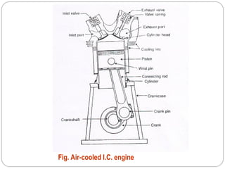 Fig. Air-cooled I.C. engine
 