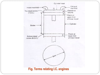 Fig. Terms relating I.C. engines
 