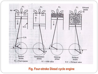 Fig. Four-stroke Diesel cycle engine
 