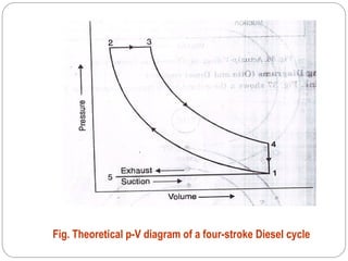 Fig. Theoretical p-V diagram of a four-stroke Diesel cycle
 
