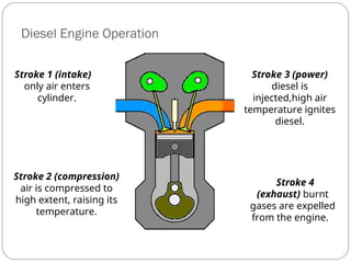 Stroke 1 (intake)
only air enters
cylinder.
Diesel Engine Operation
Stroke 2 (compression)
air is compressed to
high extent, raising its
temperature.
Stroke 3 (power)
diesel is
injected,high air
temperature ignites
diesel.
Stroke 4
(exhaust) burnt
gases are expelled
from the engine.
 