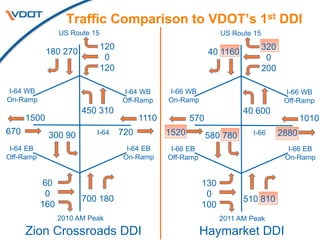 Traffic Comparison to VDOT’s 1st DDI
180 270
120
0
120
450 310
300 90
700 180
60
0
160
Zion Crossroads DDI
1500
670
1110
720
I-64 WB
Off-Ramp
I-64 WB
On-Ramp
I-64 EB
On-Ramp
I-64 EB
Off-Ramp
US Route 15
I-64
2010 AM Peak
40 1160
320
0
200
40 600
580 780
510 810
130
0
100
Haymarket DDI
570
1520
1010
2880
I-66 WB
Off-Ramp
I-66 WB
On-Ramp
I-66 EB
On-Ramp
I-66 EB
Off-Ramp
US Route 15
I-66
2011 AM Peak
 
