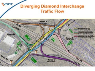 6
Diverging Diamond Interchange
Traffic Flow
 