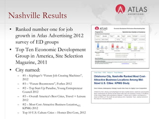 45
Nashville Results
• Ranked number one for job
growth in Atlas Advertising 2012
survey of ED groups
• Top Ten Economic Development
Group in America, Site Selection
Magazine, 2011
• City named:
– #1 – Kiplinger’s “Future Job Creating Machines”,
2012
– #3 – “Future Boomtowns”, Forbes 2012
– #2 – Top Start Up Paradise, Young Entrepreneur
Council 2012
– #3 – Overall America’s Best Cities, Travel + Leisure
2012
– #2 – Most Cost-Attractive Business Location,
KPMG 2012
– Top 10 U.S. Culture Cities – Homes Dot Com, 2012
 