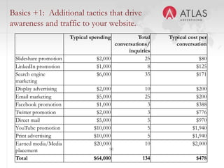 56
Basics +1: Additional tactics that drive
awareness and traffic to your website.
Typical spending Total
conversations/
inquiries
Typical cost per
conversation
Slideshare promotion $2,000 25 $80
LinkedIn promotion $1,000 8 $125
Search engine
marketing
$6,000 35 $171
Display advertising $2,000 10 $200
Email marketing $5,000 25 $200
Facebook promotion $1,000 3 $388
Twitter promotion $2,000 3 $776
Direct mail $5,000 5 $970
YouTube promotion $10,000 5 $1,940
Print advertising $10,000 5 $1,940
Earned media/Media
placement
$20,000 10 $2,000
Total $64,000 134 $478
 