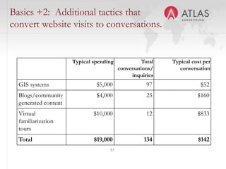 57
Basics +2: Additional tactics that
convert website visits to conversations.
Typical spending Total
conversations/
inquiries
Typical cost per
conversation
GIS systems $5,000 97 $52
Blogs/community
generated content
$4,000 25 $160
Virtual
familiarization
tours
$10,000 12 $833
Total $19,000 134 $142
 