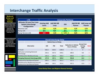 I 75 University Pkwy Interchange FDOT plan | PDF