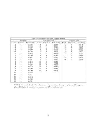 Distribution of outcomes for various actions
Run play Short pass play Long pass play
Yards Turnover Probability Yards Turnover Probability Yards Turnover Probability
−4 0 0.020 −5 0 0.030 −10 0 0.045
−2 0 0.060 −5 1 0.010 −10 1 0.005
−1 0 0.065 0 0 0.400 0 0 0.595
−1 1 0.005 3 0 0.065 0 1 0.055
0 0 0.145 5 1 0.025 18 0 0.195
0 1 0.005 6 0 0.140 27 0 0.080
1 0 0.125 8 0 0.130 50 0 0.020
1 1 0.005 8 1 0.010 99 0 0.005
2 0 0.110 12 0 0.075
3 0 0.090 16 0 0.055
4 0 0.070 20 0 0.040
6 0 0.090 35 0 0.017
8 0 0.060 99 0 0.003
10 0 0.050
15 0 0.085
30 0 0.010
50 0 0.004
99 0 0.001
Table 2: Assumed distribution of outcomes for run plays, short pass plays, and long pass
plays. Each play is assumed to consume one 15-second time unit.
21
 