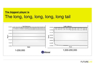 The long, long, long, long, long tail The biggest player is 1-200,000 1,000-200,000 