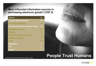People Trust Humans Source: CMO Council’s Retail Fluency Report, 2005 Most influential information sources in purchasing e...