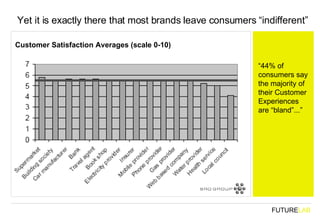 Yet it is exactly there that most brands leave consumers “indifferent” Customer Satisfaction Averages (scale 0-10) “ 44% o...