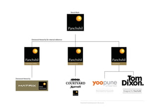 Brand Mark

Divisional Hierarchy for internal reference

CORPORATE PARKS

5 STAR HOTELS

RESIDENCES

Divisional Hierarchy

by Philippe Starck

Developed by

Panchshil Endorsement Structure

 