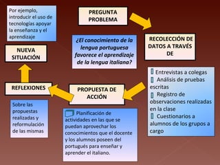 Sobre las propuestas realizadas y reformulación de las mismas  REFLEXIONES PREGUNTA PROBLEMA ¿El conocimiento de la lengua portuguesa favorece el aprendizaje de la lengua italiana? RECOLECCIÓN DE DATOS A TRAVÉS DE Entrevistas a colegas Análisis de pruebas escritas Registro de observaciones realizadas en la clase Cuestionarios a alumnos de los grupos a cargo Por ejemplo, introducir el uso de tecnologías apoyar la enseñanza y el aprendizaje  NUEVA   SITUACIÓN Planificación de actividades en las que se puedan aprovechar los conocimientos que el docente y los alumnos poseen del portugués para enseñar y aprender el italiano. PROPUESTA DE ACCIÓN 