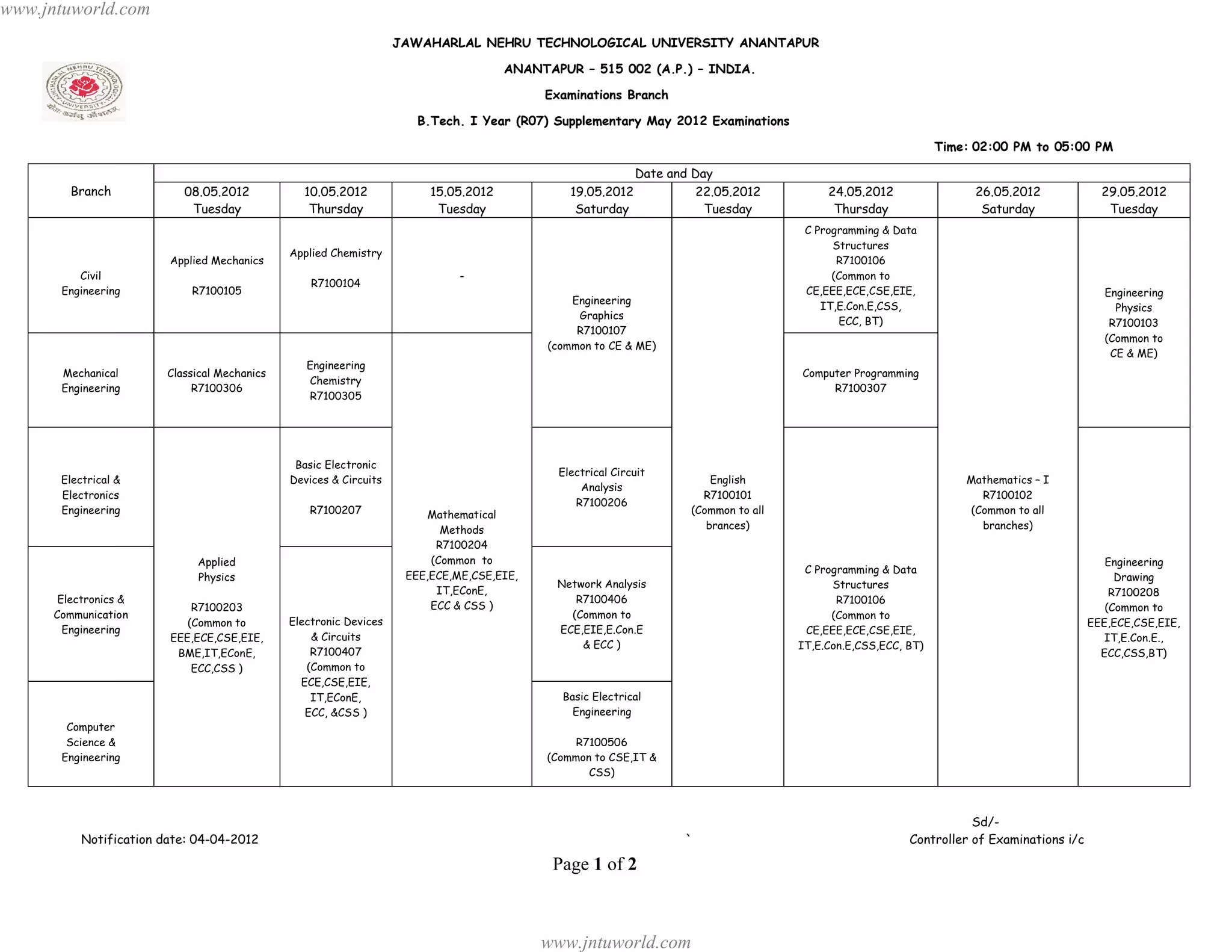 www.jntuworld.com
                                                                    JAWAHARLAL NEHRU TECHNOLOGICAL UNIVERSITY ANANTAPUR

                                                                                      ANANTAPUR – 515 002 (A.P.) – INDIA.

                                                                                           Examinations Branch

                                                                      B.Tech. I Year (R07) Supplementary May 2012 Examinations

                                                                                                                                                               Time: 02:00 PM to 05:00 PM

                                                                                                            Date and Day
         Branch             08.05.2012           10.05.2012              15.05.2012            19.05.2012             22.05.2012          24.05.2012                26.05.2012              29.05.2012
                             Tuesday              Thursday                Tuesday               Saturday               Tuesday             Thursday                  Saturday                Tuesday
                                                                                                                                      C Programming & Data
                                                                                                                                           Structures
                                               Applied Chemistry
                         Applied Mechanics                                                                                                  R7100106
          Civil                                                               -                                                            (Common to
                                                   R7100104
       Engineering           R7100105                                                                                                 CE,EEE,ECE,CSE,EIE,                                   Engineering
                                                                                                Engineering
                                                                                                                                         IT,E.Con.E,CSS,                                      Physics
                                                                                                 Graphics
                                                                                                                                            ECC, BT)                                         R7100103
                                                                                                 R7100107
                                                                                                                                                                                            (Common to
                                                                                            (common to CE & ME)
                                                                                                                                                                                             CE & ME)
                                                  Engineering
       Mechanical        Classical Mechanics                                                                                         Computer Programming
                                                  Chemistry
       Engineering            R7100306                                                                                                    R7100307
                                                  R7100305




                                                Basic Electronic
                                                                                             Electrical Circuit
       Electrical &                            Devices & Circuits                                                       English                                    Mathematics – I
                                                                                                 Analysis
       Electronics                                                                                                    R7100101                                       R7100102
                                                                                                R7100206
       Engineering                                 R7100207              Mathematical                               (Common to all                                 (Common to all
                                                                           Methods                                     brances)                                      branches)
                                                                          R7100204
                              Applied                                    (Common to                                                                                                          Engineering
                                                                                                                                      C Programming & Data
                              Physics                                EEE,ECE,ME,CSE,EIE,                                                                                                       Drawing
                                                                                             Network Analysis                              Structures
                                                                          IT,EConE,                                                                                                           R7100208
       Electronics &                                                                            R7100406                                    R7100106
                             R7100203                                    ECC & CSS )                                                                                                         (Common to
      Communication                                                                            (Common to                                  (Common to
                            (Common to         Electronic Devices                                                                                                                         EEE,ECE,CSE,EIE,
        Engineering                                                                          ECE,EIE,E.Con.E                          CE,EEE,ECE,CSE,EIE,
                         EEE,ECE,CSE,EIE,          & Circuits                                                                                                                                IT,E.Con.E.,
                                                                                                 & ECC )                             IT,E.Con.E,CSS,ECC, BT)
                          BME,IT,EConE,            R7100407                                                                                                                                 ECC,CSS,BT)
                             ECC,CSS )            (Common to
                                                 ECE,CSE,EIE,
                                                   IT,EConE,                                  Basic Electrical
                                                  ECC, &CSS )                                   Engineering
        Computer
        Science &                                                                               R7100506
       Engineering                                                                         (Common to CSE,IT &
                                                                                                  CSS)



                                                                                                                                                                    Sd/-
           Notification date: 04-04-2012                                                                            `                                    Controller of Examinations i/c

                                                                                            Page 1 of 2



                                                                                           www.jntuworld.com
 