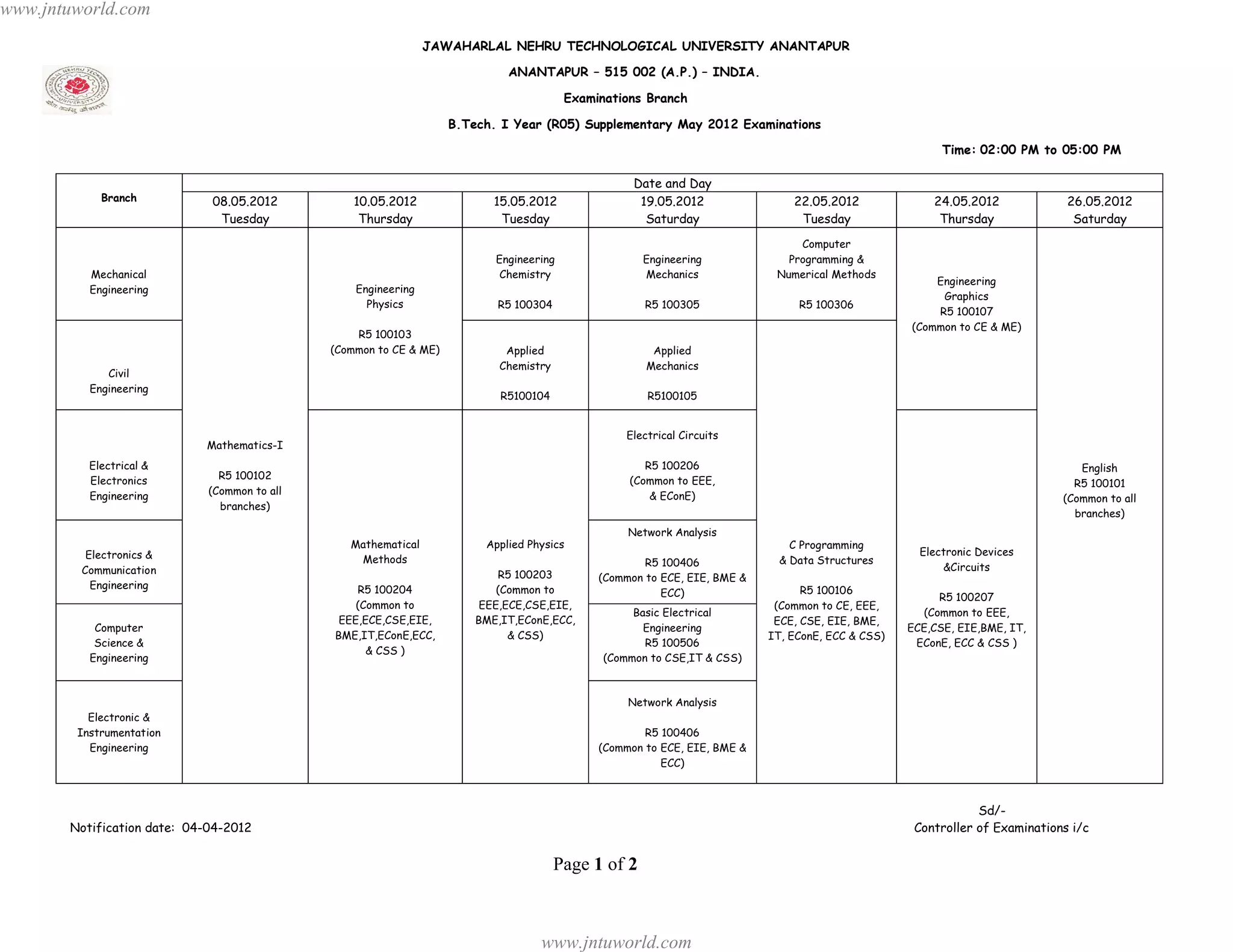 www.jntuworld.com
                                                                JAWAHARLAL NEHRU TECHNOLOGICAL UNIVERSITY ANANTAPUR

                                                                             ANANTAPUR – 515 002 (A.P.) – INDIA.

                                                                                         Examinations Branch

                                                                    B.Tech. I Year (R05) Supplementary May 2012 Examinations

                                                                                                                                                         Time: 02:00 PM to 05:00 PM

                                                                                                    Date and Day
            Branch           08.05.2012           10.05.2012               15.05.2012                19.05.2012                22.05.2012              24.05.2012             26.05.2012
                              Tuesday              Thursday                 Tuesday                   Saturday                  Tuesday                 Thursday               Saturday
                                                                                                                                Computer
                                                                           Engineering                Engineering             Programming &
          Mechanical                                                        Chemistry                 Mechanics             Numerical Methods
                                                                                                                                                       Engineering
          Engineering                             Engineering
                                                                                                                                                        Graphics
                                                    Physics                R5 100304                  R5 100305                 R5 100306
                                                                                                                                                       R5 100107
                                                                                                                                                   (Common to CE & ME)
                                                  R5 100103
                                              (Common to CE & ME)            Applied                    Applied
                                                                            Chemistry                  Mechanics
             Civil
          Engineering
                                                                            R5100104                   R5100105


                                                                                                   Electrical Circuits
                            Mathematics-I
          Electrical &                                                                                R5 100206                                                                 English
          Electronics          R5 100102                                                           (Common to EEE,                                                             R5 100101
          Engineering        (Common to all                                                            & EConE)                                                              (Common to all
                               branches)
                                                                                                                                                                               branches)
                                                                                                   Network Analysis
                                                 Mathematical            Applied Physics                                       C Programming
          Electronics &                                                                                                                              Electronic Devices
                                                  Methods                                             R5 100406              & Data Structures
         Communication                                                                                                                                   &Circuits
                                                                            R5 100203         (Common to ECE, EIE, BME &
           Engineering                            R5 100204                 (Common to                                           R5 100106
                                                                                                         ECC)                                           R5 100207
                                                  (Common to             EEE,ECE,CSE,EIE,                                   (Common to CE, EEE,
                                                                                                    Basic Electrical                                 (Common to EEE,
                                               EEE,ECE,CSE,EIE,         BME,IT,EConE,ECC,                                   ECE, CSE, EIE, BME,
           Computer                                                                                   Engineering                                  ECE,CSE, EIE,BME, IT,
                                              BME,IT,EConE,ECC,               & CSS)                                       IT, EConE, ECC & CSS)
           Science &                                                                                  R5 100506                                     EConE, ECC & CSS )
                                                    & CSS )
          Engineering                                                                          (Common to CSE,IT & CSS)



                                                                                                   Network Analysis
          Electronic &
        Instrumentation                                                                               R5 100406
          Engineering                                                                         (Common to ECE, EIE, BME &
                                                                                                         ECC)



                                                                                                                                                               Sd/-
       Notification date: 04-04-2012                                                                                                                Controller of Examinations i/c


                                                                                        Page 1 of 2



                                                                                   www.jntuworld.com
 