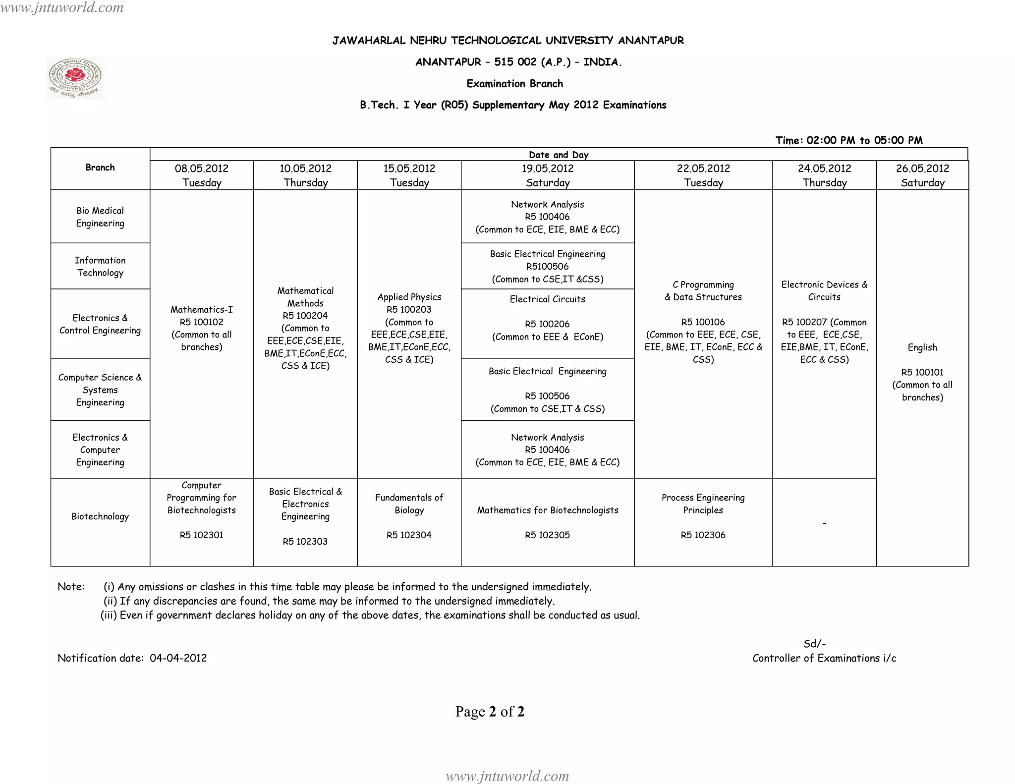 www.jntuworld.com

                                                                    JAWAHARLAL NEHRU TECHNOLOGICAL UNIVERSITY ANANTAPUR

                                                                                    ANANTAPUR – 515 002 (A.P.) – INDIA.

                                                                                                Examination Branch

                                                                          B.Tech. I Year (R05) Supplementary May 2012 Examinations


                                                                                                                                                                    Time: 02:00 PM to 05:00 PM
                                                                                                              Date and Day
               Branch            08.05.2012            10.05.2012             15.05.2012                    19.05.2012                        22.05.2012                 24.05.2012          26.05.2012
                                  Tuesday               Thursday               Tuesday                       Saturday                          Tuesday                    Thursday            Saturday

                                                                                                         Network Analysis
           Bio Medical
                                                                                                            R5 100406
           Engineering
                                                                                                  (Common to ECE, EIE, BME & ECC)

                                                                                                     Basic Electrical Engineering
           Information
                                                                                                              R5100506
           Technology
                                                                                                     (Common to CSE,IT &CSS)
                                                                                                                                             C Programming            Electronic Devices &
                                                       Mathematical
                                                                             Applied Physics             Electrical Circuits               & Data Structures                Circuits
                                                         Methods
                                Mathematics-I                                  R5 100203
           Electronics &                                R5 100204
                                  R5 100102                                    (Common to                  R5 100206                          R5 100106              R5 100207 (Common
        Control Engineering                             (Common to
                                (Common to all                              EEE,ECE,CSE,EIE,         (Common to EEE & EConE)           (Common to EEE, ECE, CSE,      to EEE, ECE,CSE,
                                                     EEE,ECE,CSE,EIE,
                                  branches)                                BME,IT,EConE,ECC,                                           EIE, BME, IT, EConE, ECC &    EIE,BME, IT, EConE,         English
                                                    BME,IT,EConE,ECC,
                                                                               CSS & ICE)                                                         CSS)                   ECC & CSS)
                                                        CSS & ICE)
                                                                                                    Basic Electrical Engineering                                                               R5 100101
        Computer Science &
                                                                                                                                                                                             (Common to all
            Systems
                                                                                                            R5 100506                                                                          branches)
           Engineering
                                                                                                     (Common to CSE,IT & CSS)


           Electronics &                                                                                 Network Analysis
             Computer                                                                                       R5 100406
            Engineering                                                                           (Common to ECE, EIE, BME & ECC)

                                   Computer
                                                     Basic Electrical &
                                Programming for                             Fundamentals of                                               Process Engineering
                                                        Electronics
                                Biotechnologists                                Biology           Mathematics for Biotechnologists             Principles
          Biotechnology                                 Engineering
                                                                                                                                                                               -
                                  R5 102301                                   R5 102304                      R5 102305                         R5 102306
                                                        R5 102303




       Note:       (i) Any omissions or clashes in this time table may please be informed to the undersigned immediately.
                   (ii) If any discrepancies are found, the same may be informed to the undersigned immediately.
                  (iii) Even if government declares holiday on any of the above dates, the examinations shall be conducted as usual.

                                                                                                                                                                           Sd/-
       Notification date: 04-04-2012                                                                                                                            Controller of Examinations i/c




                                                                                               Page 2 of 2



                                                                                              www.jntuworld.com
 
