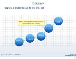 Captura e classificação de informações




                                                                                                          Tratamento
                                                                                                         dinâmico das
                                    Alertas diários para caso de ocorrências                           informações em
                                                                                                            gráficos
                                          que mereçam maior atenção.

                                                                                   Classificação
                                                                                  das informações
                                                                                   por especialistas




                                                                    Captura de
                                                                   informações
                                                 Configuração       através dos
                                                 da marca na           robôs
                                                  ferramenta
                              Definição das
                             palavras-chave
                                 e filtros




                                                                                                                                 confidencial
Apresentação de Servicos de Midias Sociais
                                                                                                                        copyright©igroup 2012

                                                                                                                                          6
 