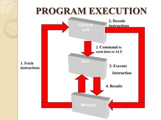 PROGRAM EXECUTION
Control
unit
ALU
Memory
1. Fetch
instructions
2. Command to
send data to ALU
3. Execute
Instruction
4. Results
2. Decode
instructions
 