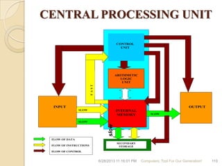 CENTRAL PROCESSING UNIT
CONTROL
UNIT
ARITHMETIC
LOGIC
UNIT
INTERNAL
MEMORY
INPUT OUTPUT
SECONDARY
STORAGE
FLOW OF DATA
FLOW OF INSTRUCTIONS
FLOW OF CONTROL
SLOW
SLOW
FAST
SLOW
6/28/2013 11:16:01 PM Computers; Tool For Our Generation! 110
slow
 
