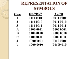 REPRESENTATION OF
SYMBOLS
Char EBCDIC ASCII
1 1111 0001 0011 0001
2 1111 0010 0011 0010
3 1111 0011 0011 0011
A 1100 0001 0100 0001
B 1100 0010 0100 0010
C 1100 0011 0100 0011
a 1000 0001 0110 0001
b 1000 0010 01100 010
 