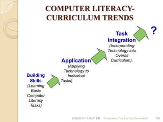 COMPUTER LITERACY-
CURRICULUM TRENDS
6/28/2013 11:16:01 PM Computers; Tool For Our Generation! 184
Building
Skills
(Learning
Basic
Computer
Literacy
Tasks)
Application
(Applying
Technology to
Individual
Tasks)
Task
Integration
(Incorporating
Technology into
Overall
Curriculum).
?
 